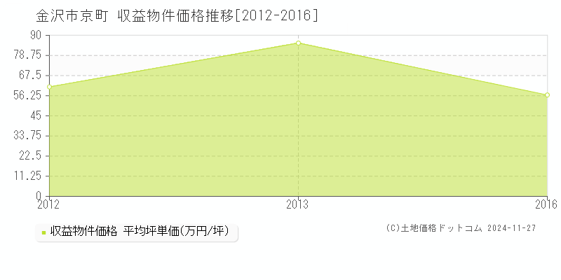 京町(金沢市)の収益物件価格推移グラフ(坪単価)[2012-2016年]