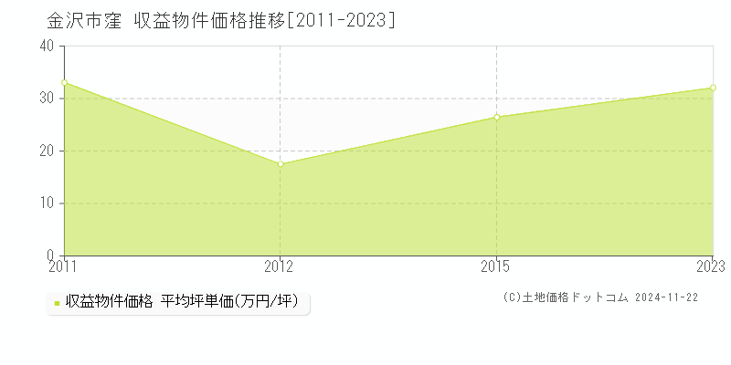 窪(金沢市)の収益物件価格推移グラフ(坪単価)[2011-2023年]