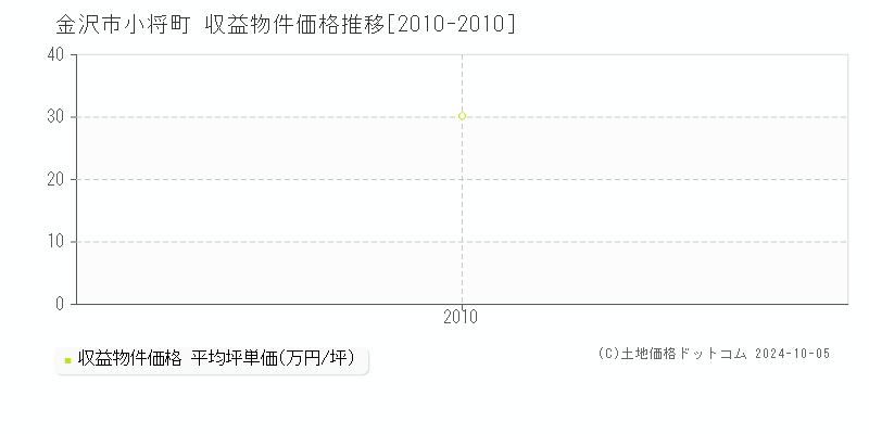 小将町(金沢市)の収益物件価格推移グラフ(坪単価)[2010-2010年]