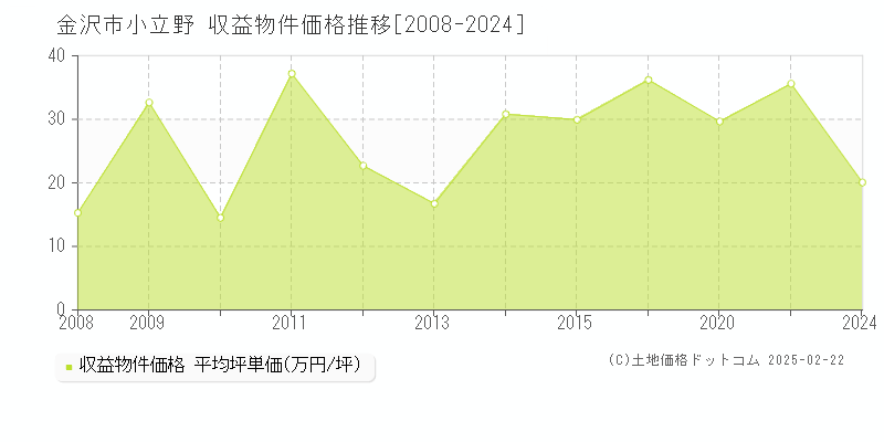 小立野(金沢市)の収益物件価格推移グラフ(坪単価)[2008-2024年]