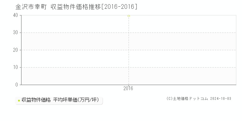 幸町(金沢市)の収益物件価格推移グラフ(坪単価)[2016-2016年]