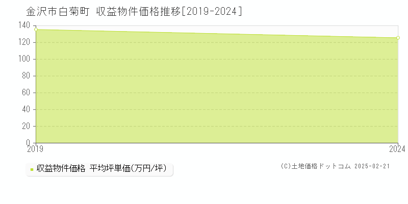 白菊町(金沢市)の収益物件価格推移グラフ(坪単価)[2019-2024年]