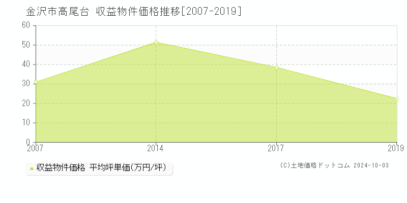 高尾台(金沢市)の収益物件価格推移グラフ(坪単価)[2007-2019年]