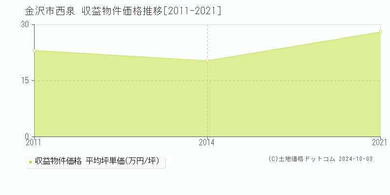 西泉(金沢市)の収益物件価格推移グラフ(坪単価)[2011-2021年]