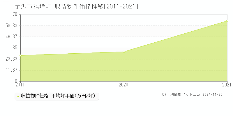 福増町(金沢市)の収益物件価格推移グラフ(坪単価)[2011-2021年]