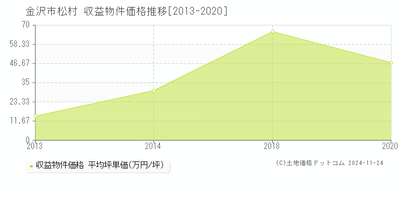 松村(金沢市)の収益物件価格推移グラフ(坪単価)[2013-2020年]