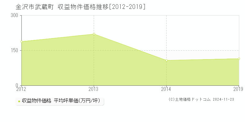 武蔵町(金沢市)の収益物件価格推移グラフ(坪単価)[2012-2019年]