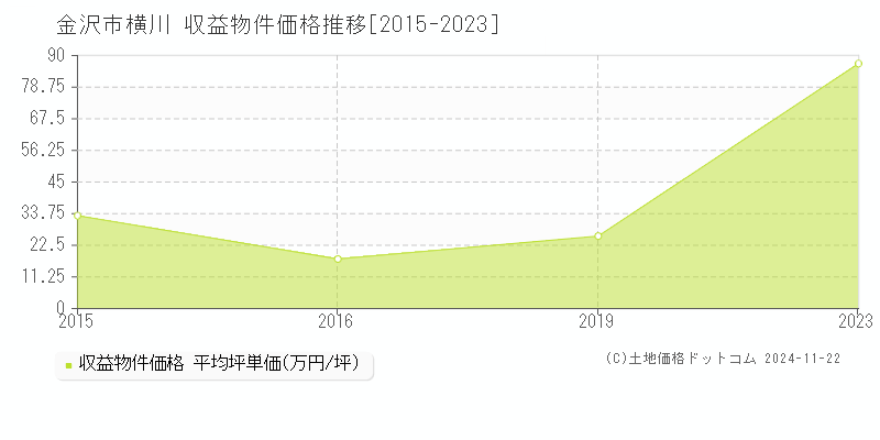 横川(金沢市)の収益物件価格推移グラフ(坪単価)[2015-2023年]