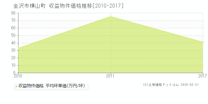 横山町(金沢市)の収益物件価格推移グラフ(坪単価)[2010-2017年]