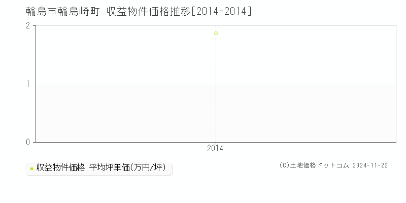 輪島崎町(輪島市)の収益物件価格推移グラフ(坪単価)[2014-2014年]