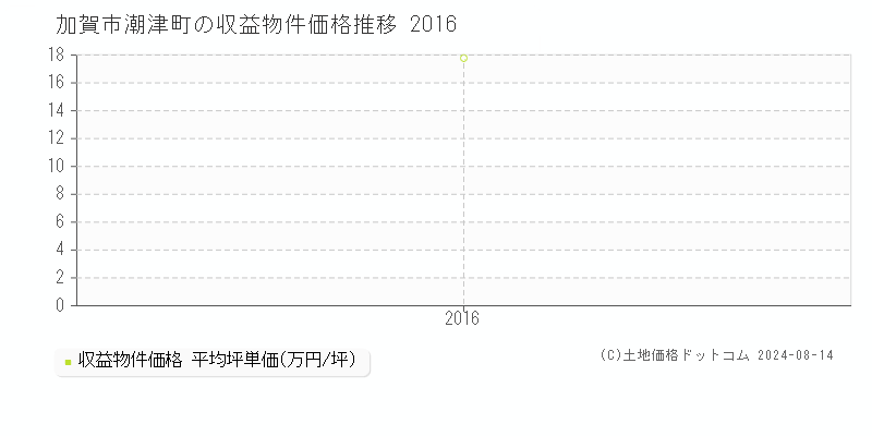 潮津町(加賀市)の収益物件価格(坪単価)推移グラフ[2007-2016年]