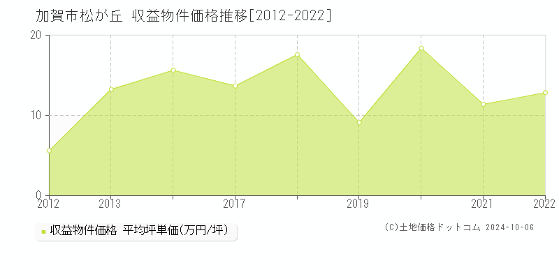 松が丘(加賀市)の収益物件価格推移グラフ(坪単価)[2012-2022年]