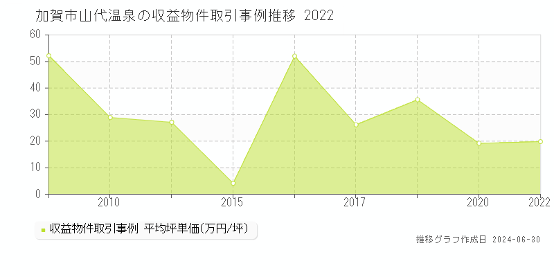 加賀市山代温泉の収益物件取引事例推移グラフ 