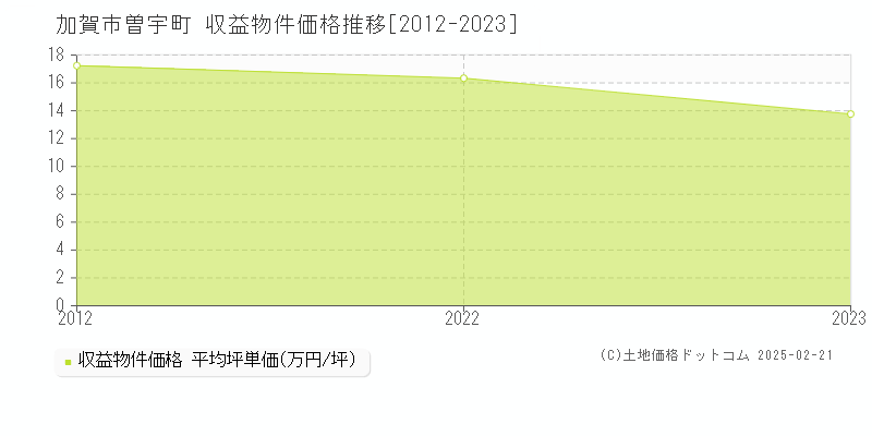 曽宇町(加賀市)の収益物件価格推移グラフ(坪単価)[2012-2023年]