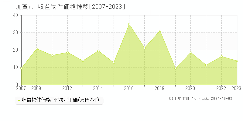 加賀市(石川県)の収益物件価格推移グラフ(坪単価)[2007-2023年]