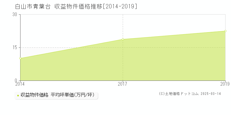 青葉台(白山市)の収益物件価格推移グラフ(坪単価)[2014-2019年]