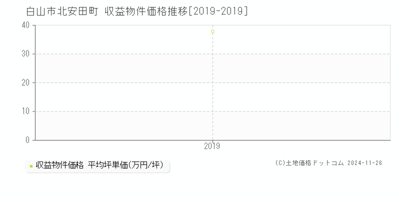 北安田町(白山市)の収益物件価格推移グラフ(坪単価)[2019-2019年]