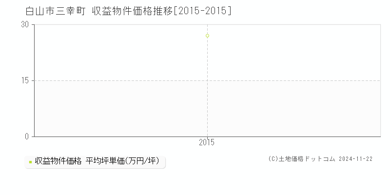 三幸町(白山市)の収益物件価格推移グラフ(坪単価)[2015-2015年]