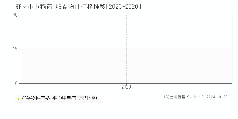 稲荷(野々市市)の収益物件価格推移グラフ(坪単価)[2020-2020年]