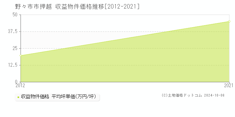 押越(野々市市)の収益物件価格推移グラフ(坪単価)[2012-2021年]