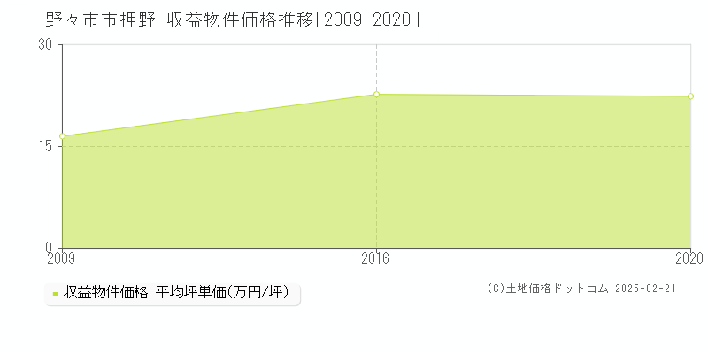 押野(野々市市)の収益物件価格推移グラフ(坪単価)[2009-2020年]