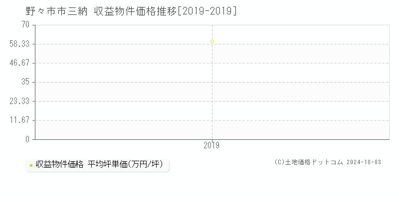 三納(野々市市)の収益物件価格推移グラフ(坪単価)[2019-2019年]