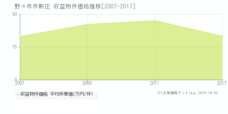 新庄(野々市市)の収益物件価格推移グラフ(坪単価)[2007-2017年]