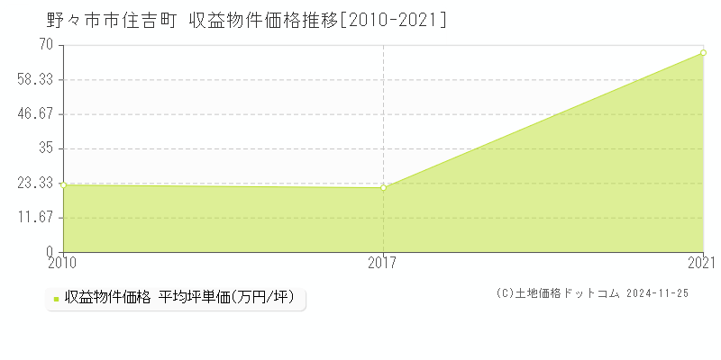 住吉町(野々市市)の収益物件価格推移グラフ(坪単価)[2010-2021年]