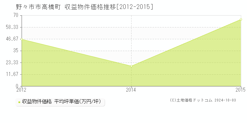 高橋町(野々市市)の収益物件価格推移グラフ(坪単価)[2012-2015年]