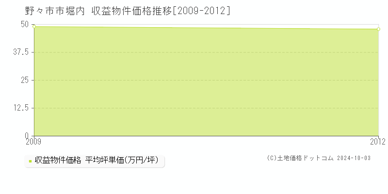 堀内(野々市市)の収益物件価格推移グラフ(坪単価)[2009-2012年]