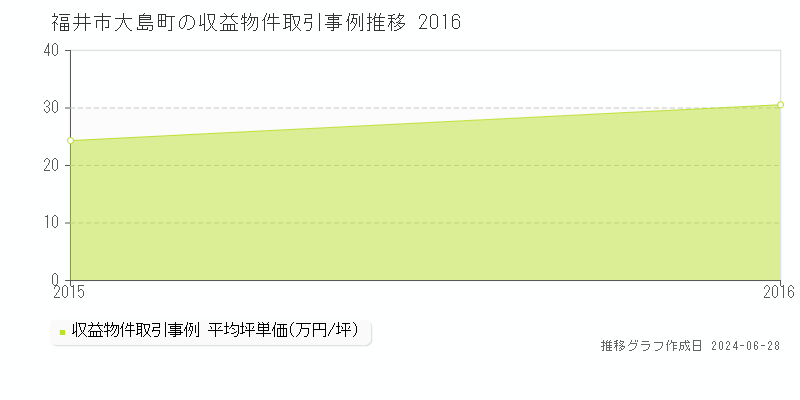 福井市大島町の収益物件取引事例推移グラフ 