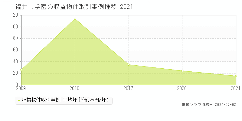 福井市学園の収益物件取引事例推移グラフ 