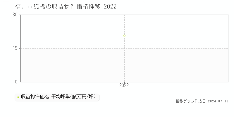 福井市狐橋の収益物件取引事例推移グラフ 
