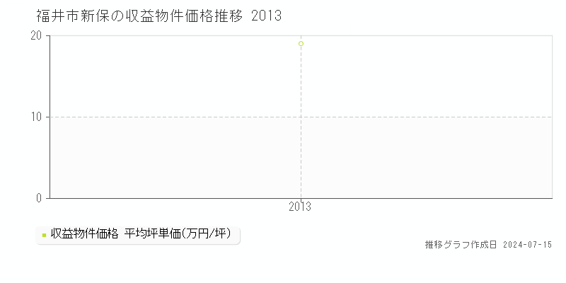 福井市新保の収益物件取引事例推移グラフ 