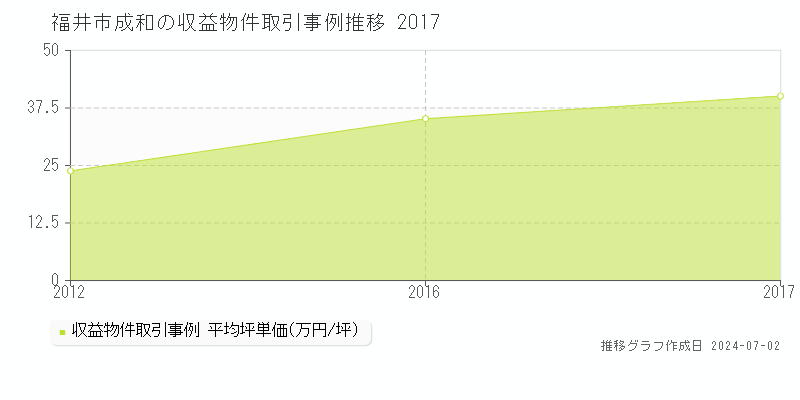 福井市成和の収益物件取引事例推移グラフ 