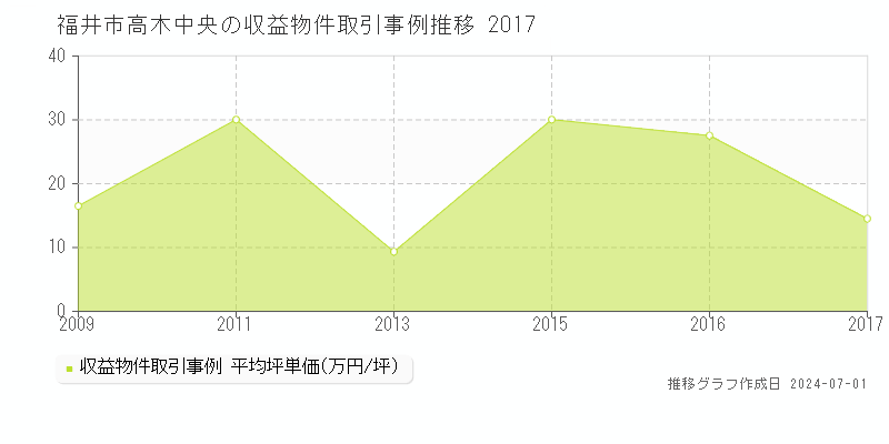 福井市高木中央の収益物件取引事例推移グラフ 