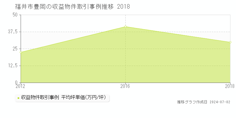 福井市豊岡の収益物件取引事例推移グラフ 
