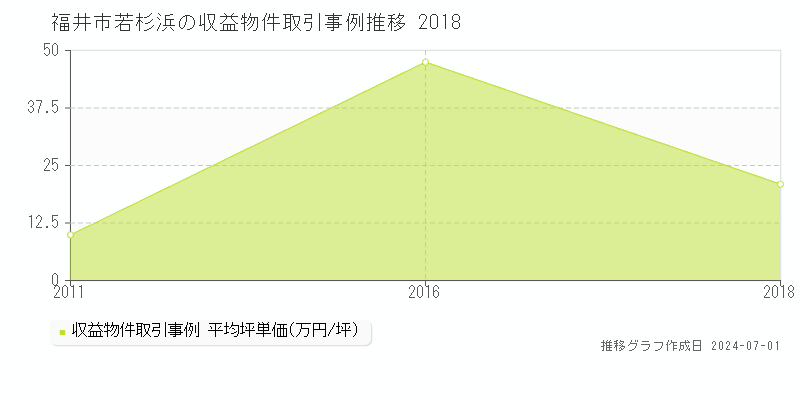 福井市若杉浜の収益物件取引事例推移グラフ 
