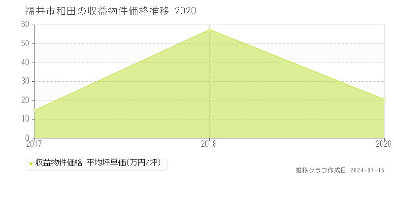 福井市和田の収益物件取引事例推移グラフ 