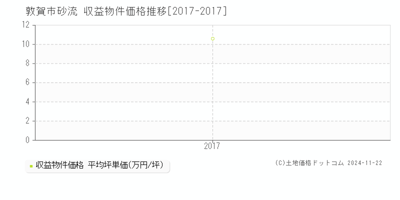 砂流(敦賀市)の収益物件価格推移グラフ(坪単価)[2017-2017年]