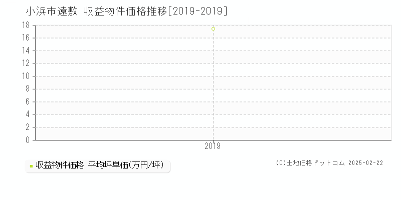 遠敷(小浜市)の収益物件価格推移グラフ(坪単価)[2019-2019年]