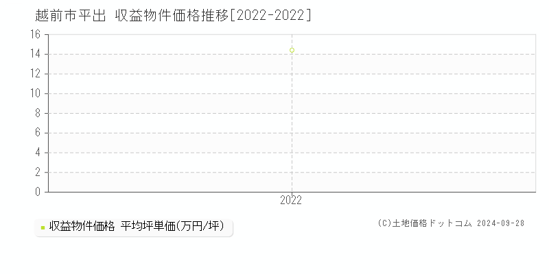 平出(越前市)の収益物件価格推移グラフ(坪単価)[2022-2022年]