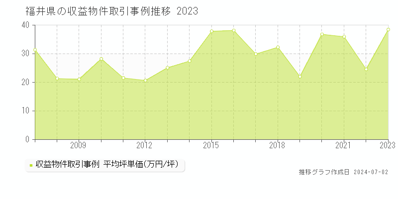 福井県の収益物件取引事例推移グラフ 