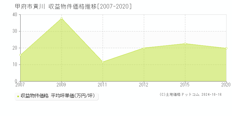 貢川(甲府市)の収益物件価格推移グラフ(坪単価)[2007-2020年]