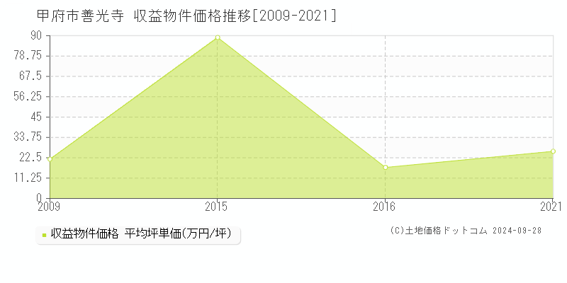 善光寺(甲府市)の収益物件価格推移グラフ(坪単価)[2009-2021年]