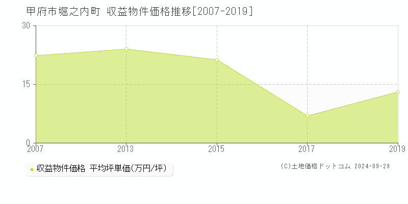 堀之内町(甲府市)の収益物件価格推移グラフ(坪単価)[2007-2019年]