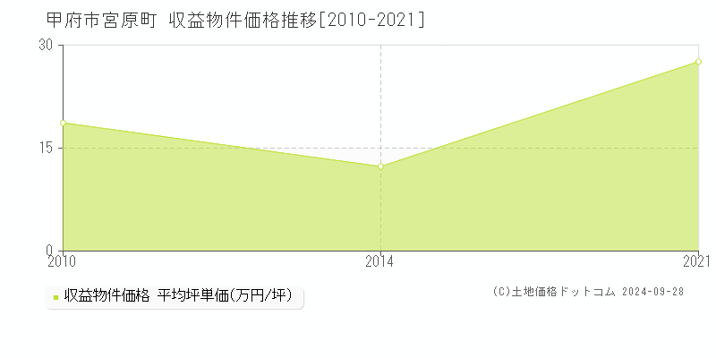 宮原町(甲府市)の収益物件価格推移グラフ(坪単価)[2010-2021年]