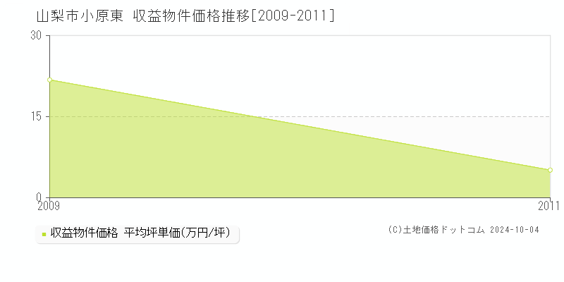 小原東(山梨市)の収益物件価格推移グラフ(坪単価)[2009-2011年]