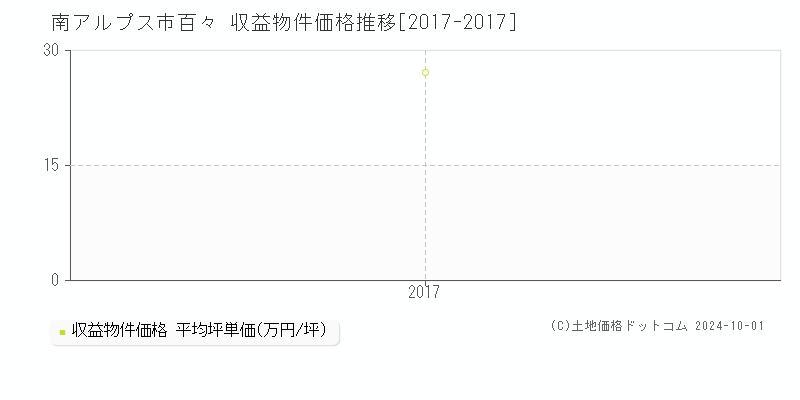 百々(南アルプス市)の収益物件価格推移グラフ(坪単価)[2017-2017年]