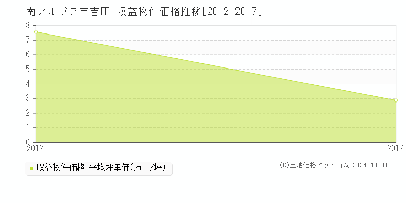 吉田(南アルプス市)の収益物件価格推移グラフ(坪単価)[2012-2017年]